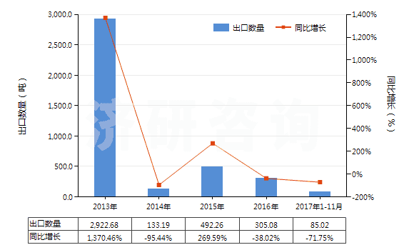 2013-2017年11月中國其他谷氨酸鹽(HS29224290)出口量及增速統(tǒng)計